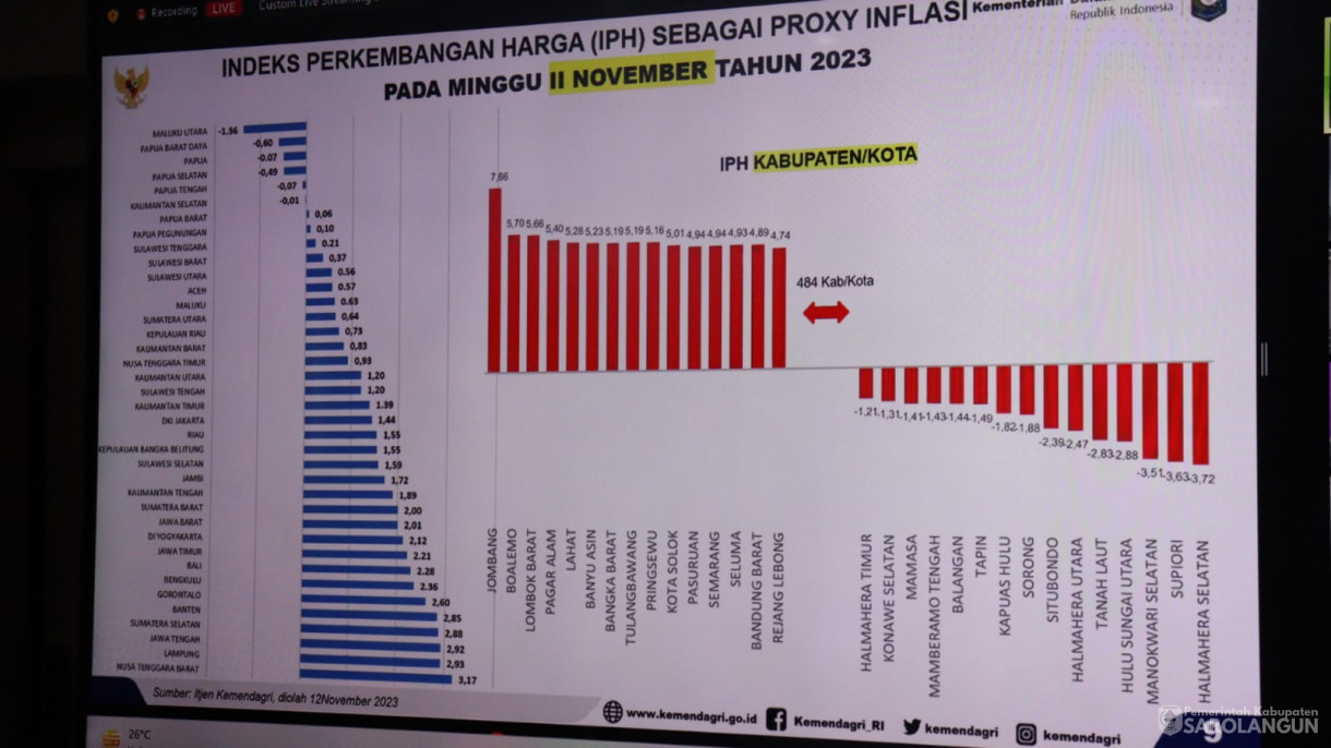 13 November 2023 - Penjabat Bupati Sarolangun Dr Ir Bachril Bakri, M.App, Sc menghadiri&nbsp; Rapat Koordinasi Pengendalian Inflasi Tahun 2023 Mingguan dengan Mendagri dan dilanjutkan dengan Rakor Pengendalian Inflasi TPID Kabupaten Sarolangun Secara V